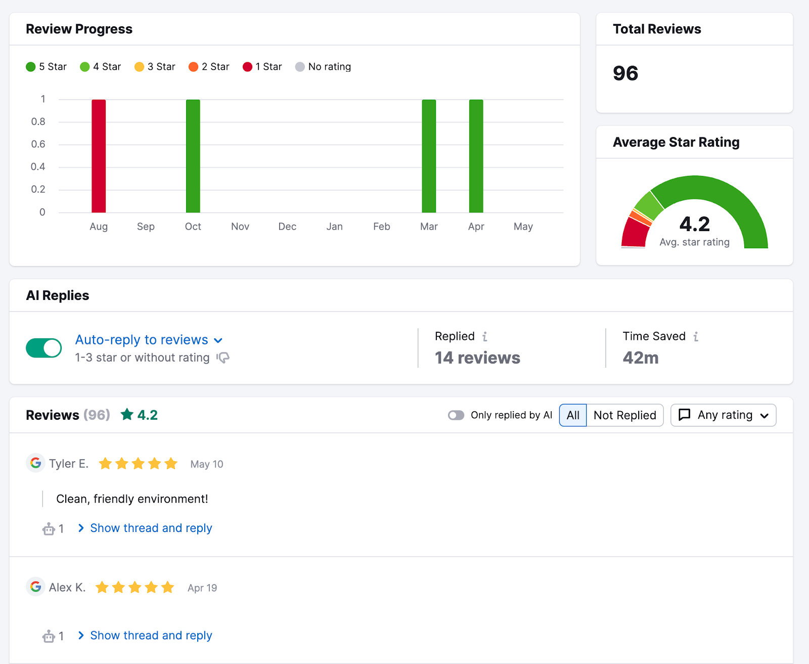Review Management tool shows review ratings over time, total reviews, average star rating, and reviews to reply to.