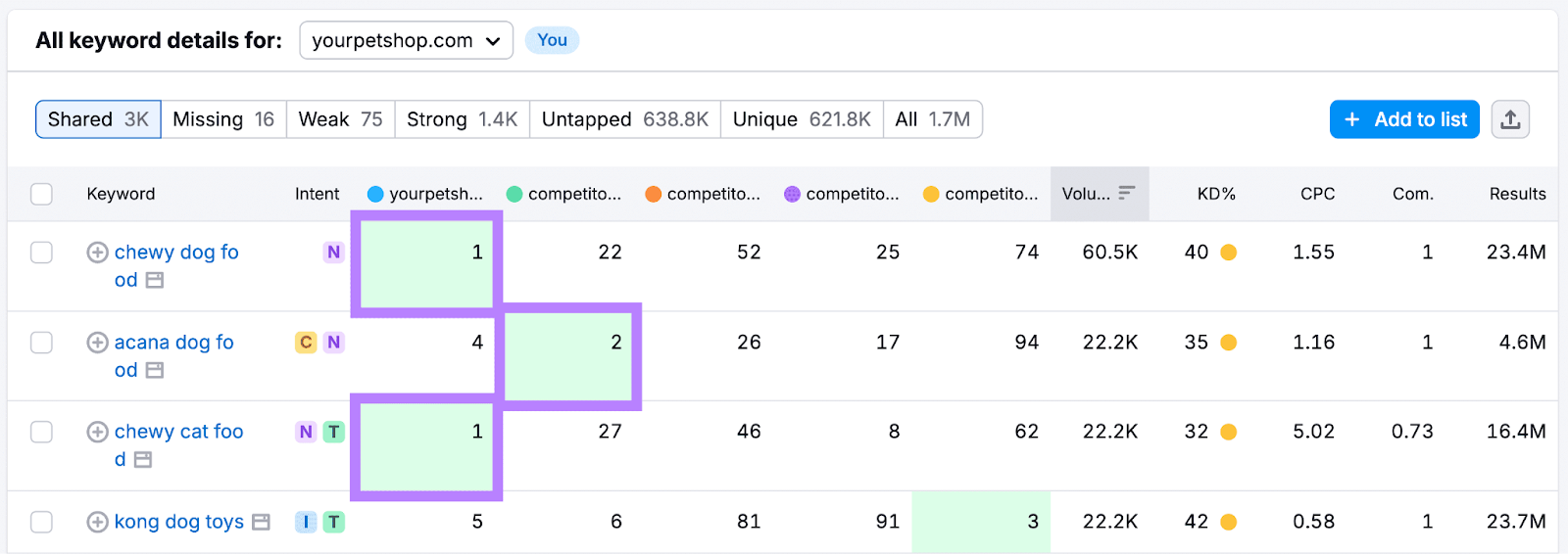 Table of keywords that you and your competitors rank for, detailing where each of you rank for each keyword
