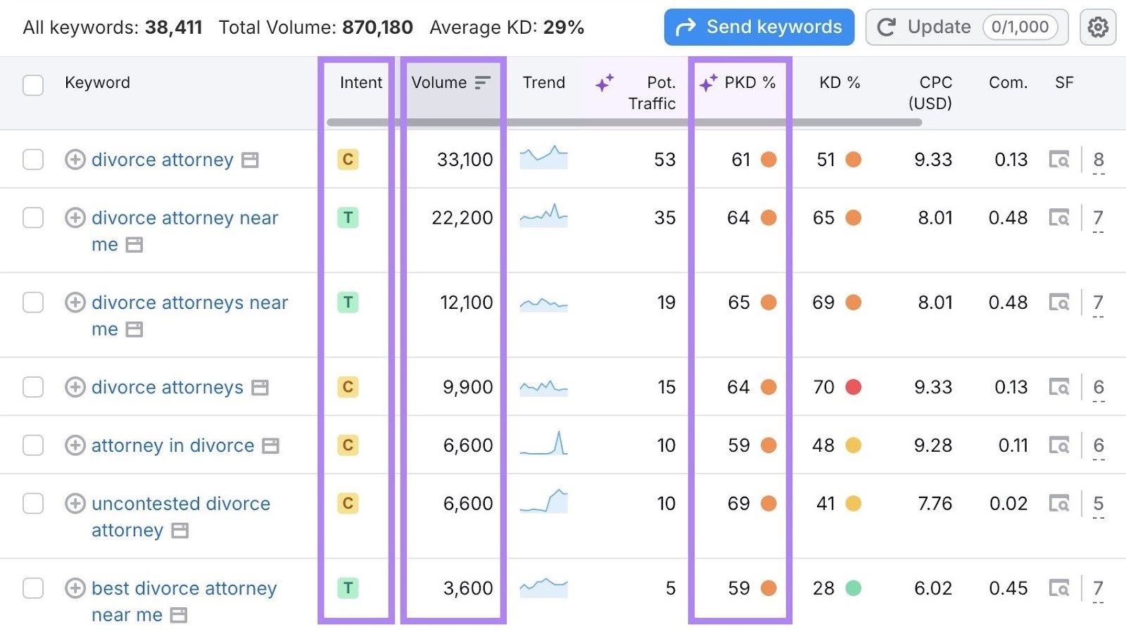 Keyword Magic Tool report with the intent, volume, and personal keyword difficulty columns highlighted.