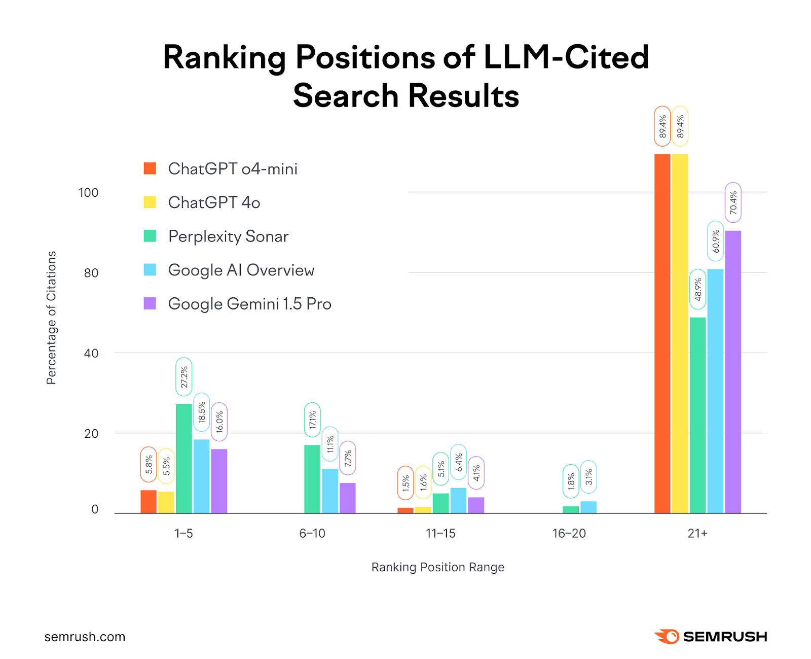 Bar chart comparing ranking positions of LLM-cited search results across five AI systems.