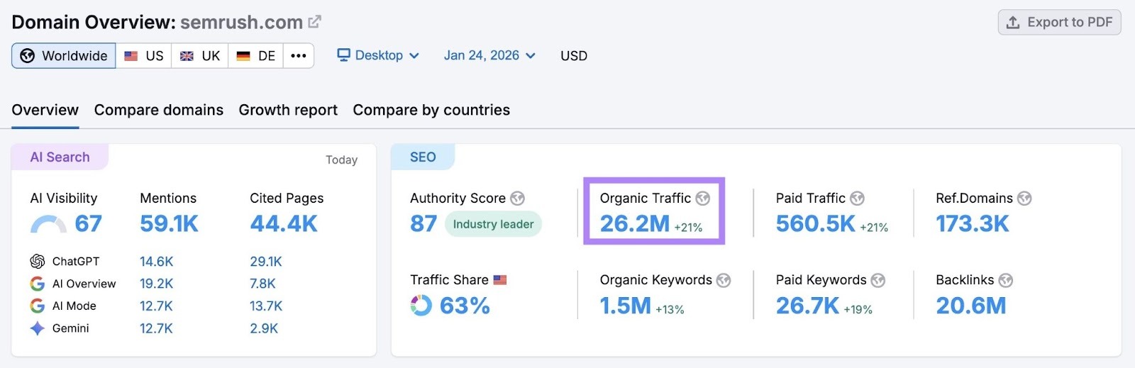 Domain Overview report for "semrush.com" showing that the site receives 26.2 million visitors each month.