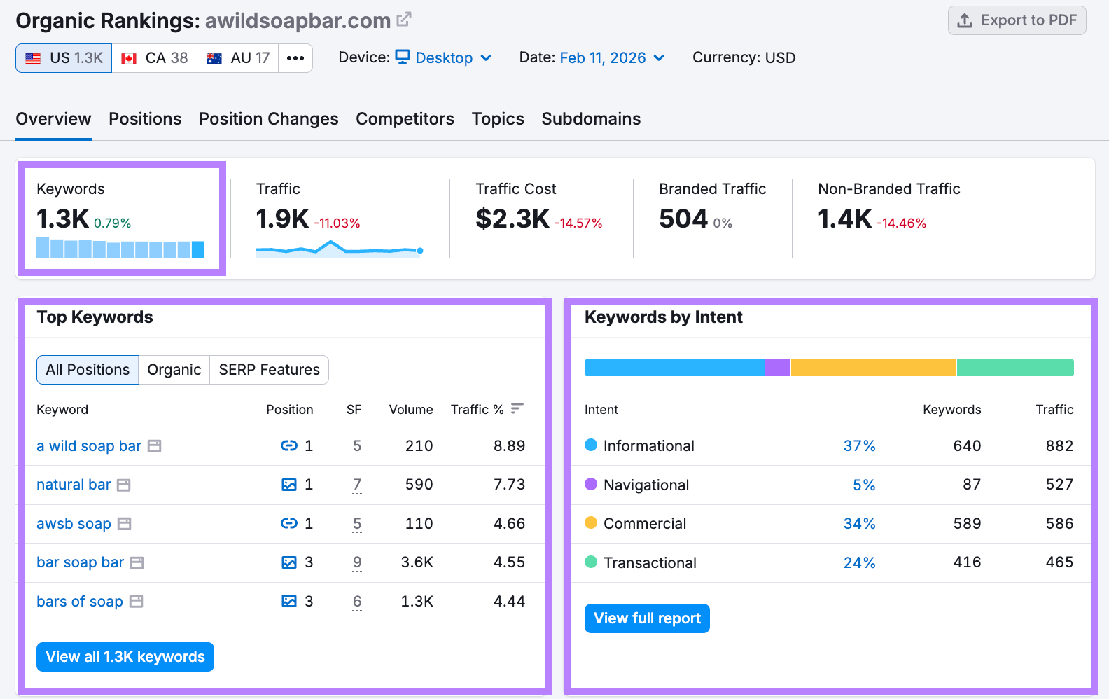 Semrush organic keywords and intent analysis