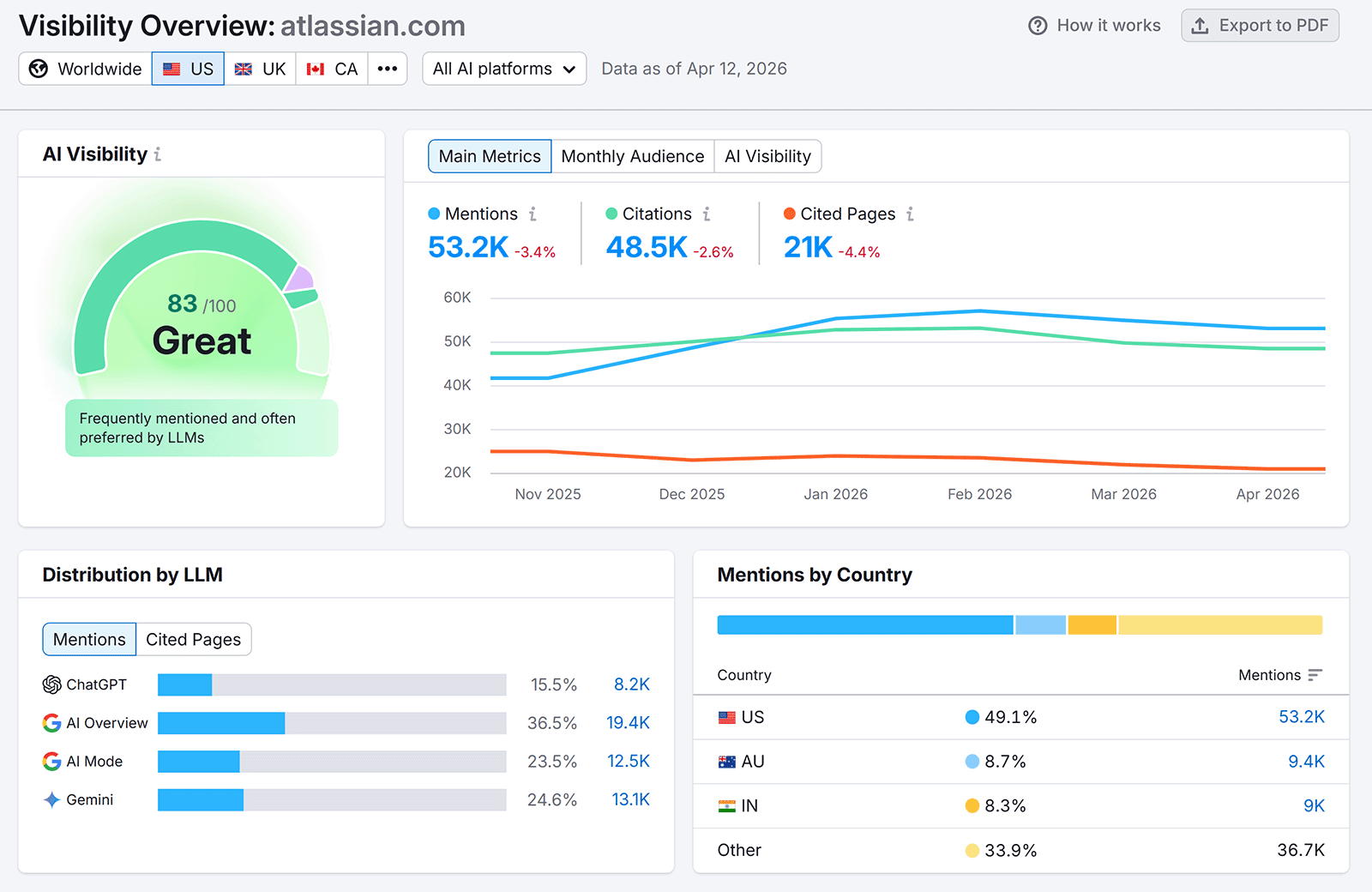 Semrush AI Visibility dashboard showing mentions, citations, cited pages, and performance trends over time