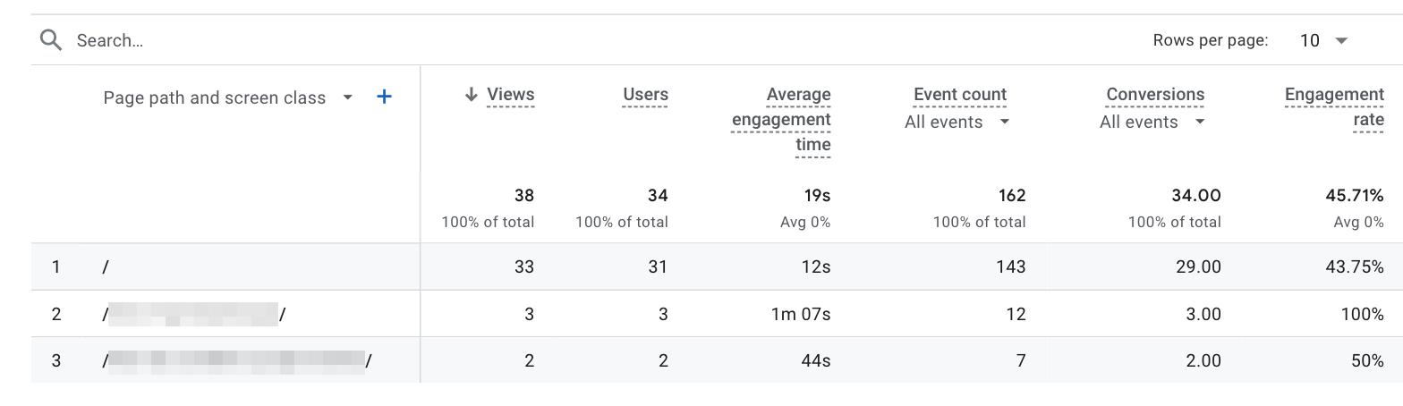 Customized pages and screens report in GA4