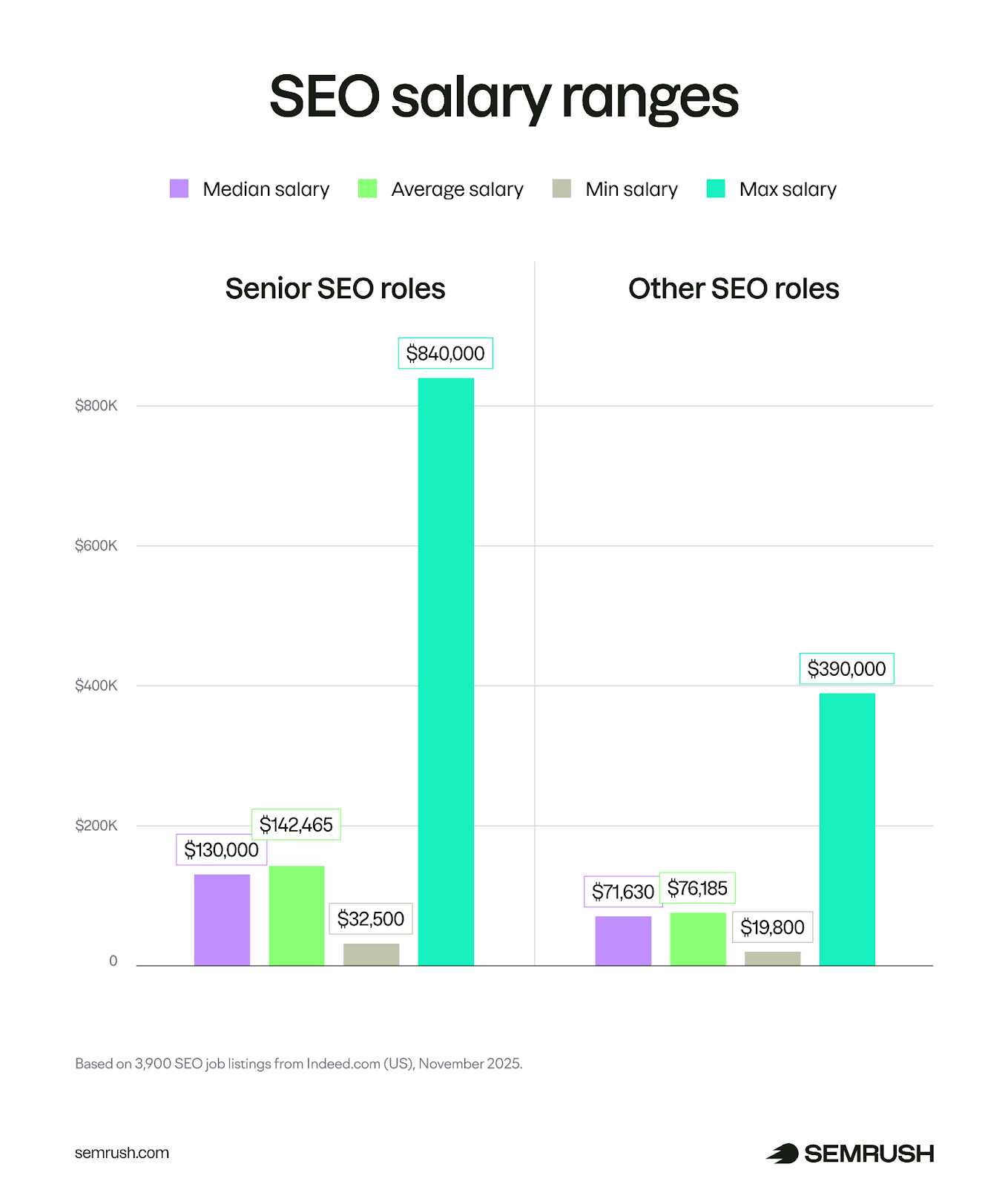 SEO salary ranges