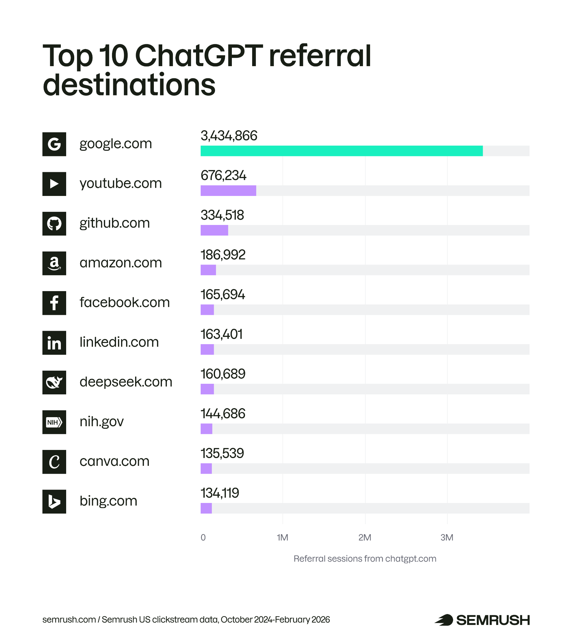 top 10 domains receiving chatgpt referrals