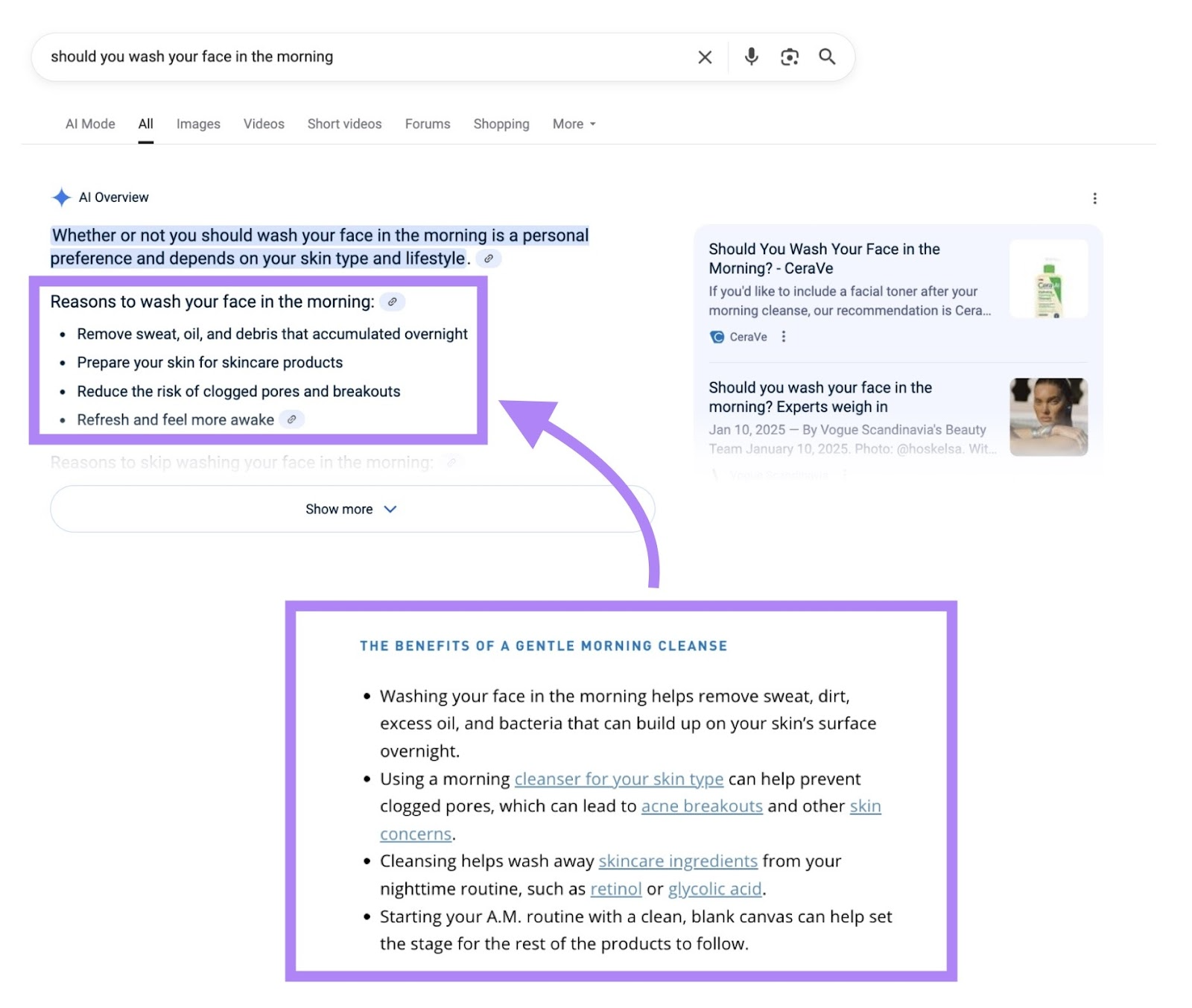 SERP showing the AI Overview mirroring a bulleted list from CeraVe's website for term "should you wash your face in the morning".