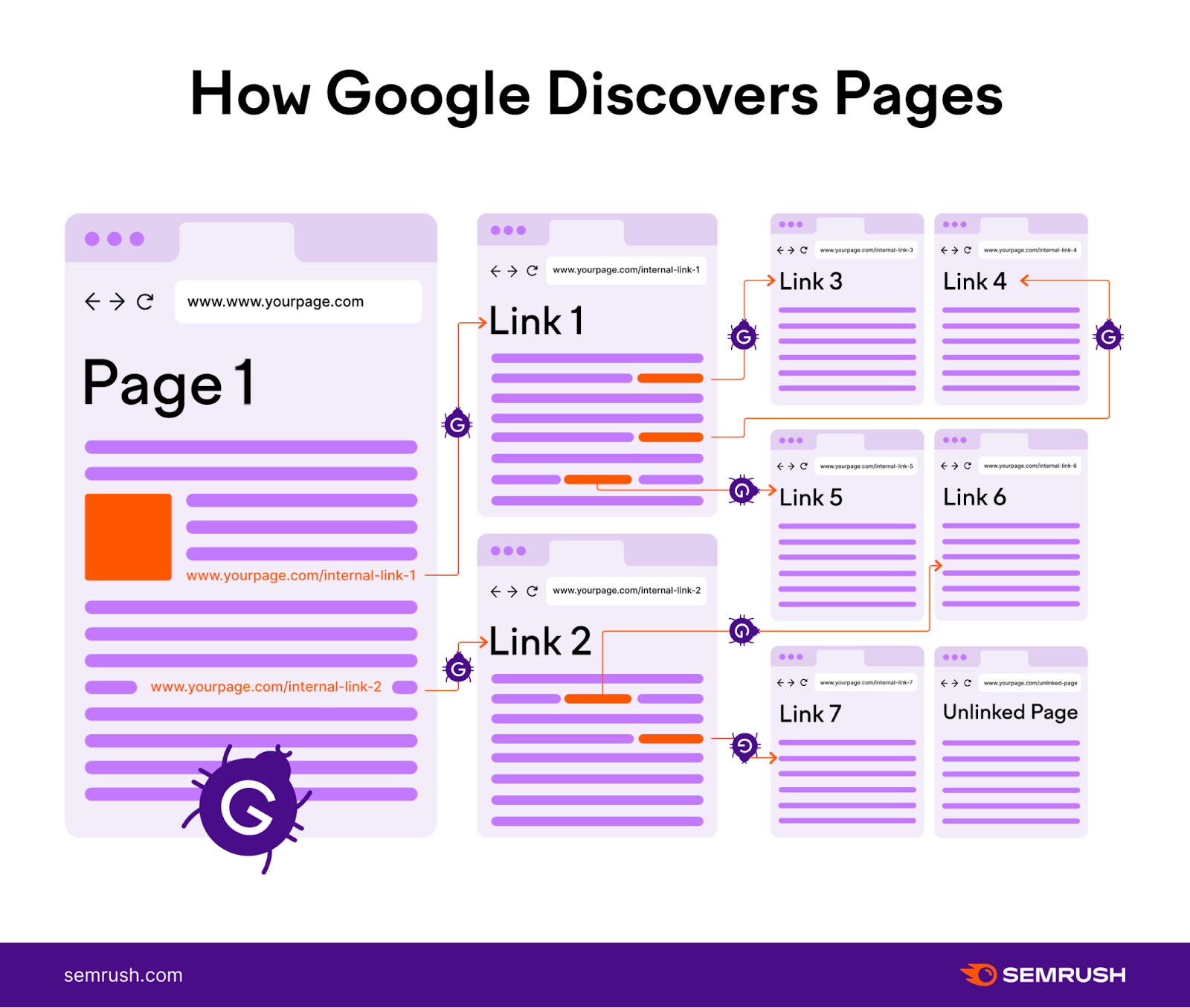 A graphic that shows how Google discovers pages through links.