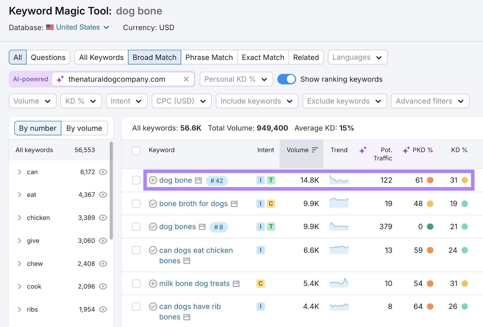 Keyword Magic Tool report showing a keyword with a high personal keyword difficulty score.