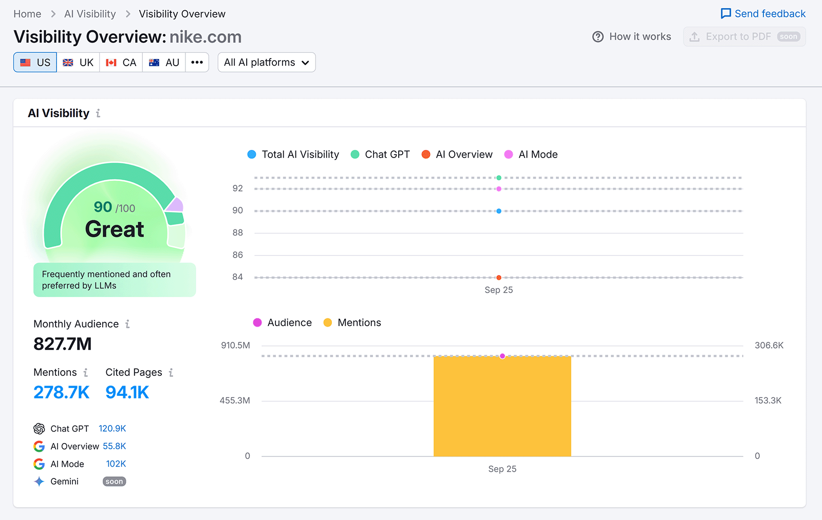 Semrush AI Visibility Overview report for Nike.com with AI visibility score of 90 with audience, mentions, and visibility metrics across AI platforms.