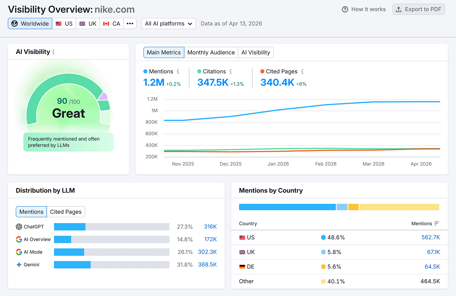 Visibility Overview dashboard with mentions, citations, and cited pages trend graph