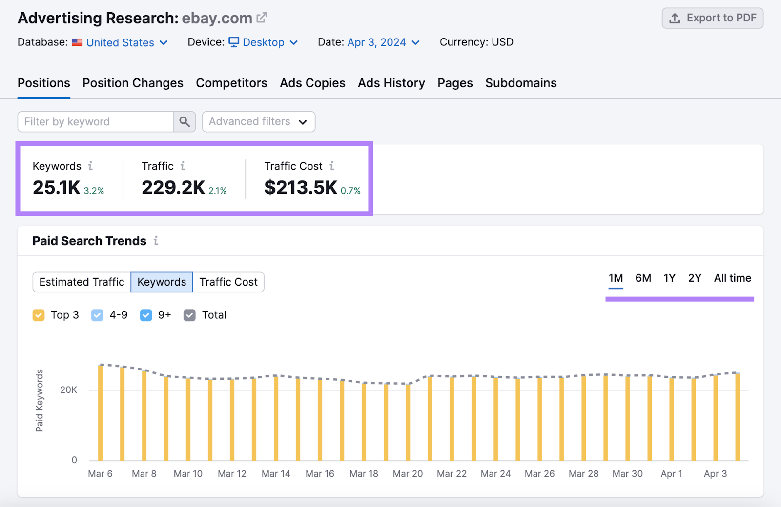 Ebay's advertising data such as keywords, traffic, traffic cost, and trends.