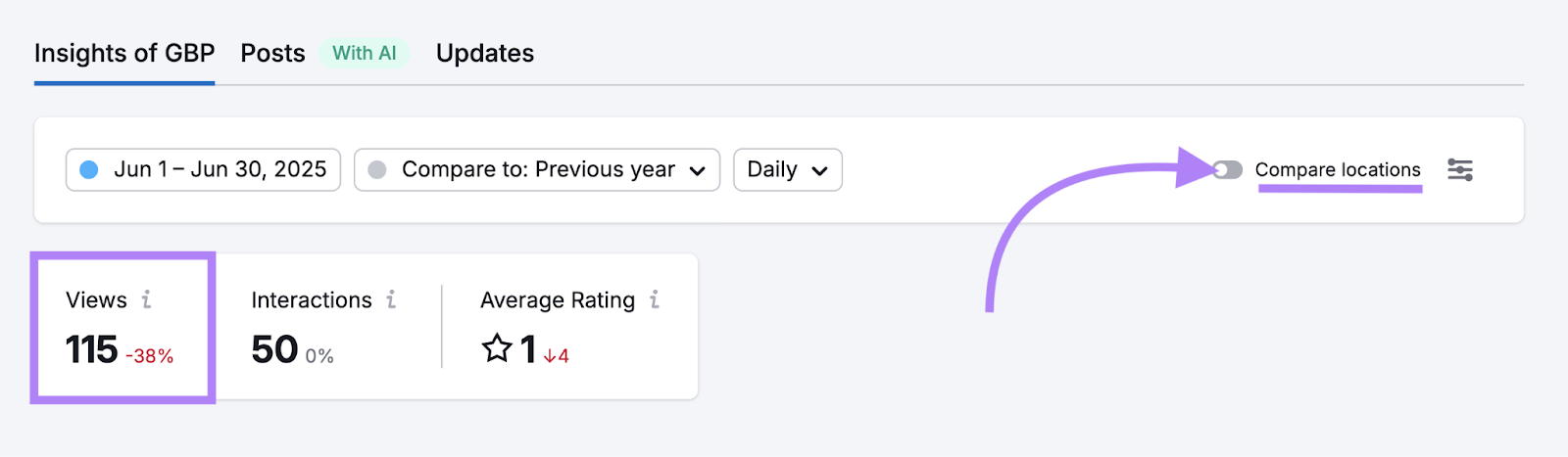 Insights of GBP allows you to compare locations and see metrics like views, interactions, and average rating.