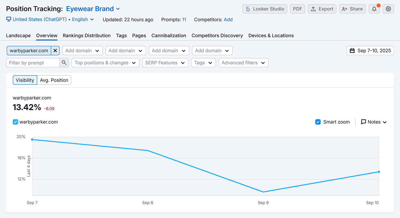 Position tracking chart showing brand visibility drop.