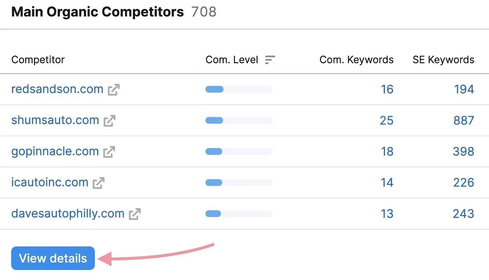 Main Organic Competitors table listing domains with competition level and keyword counts.