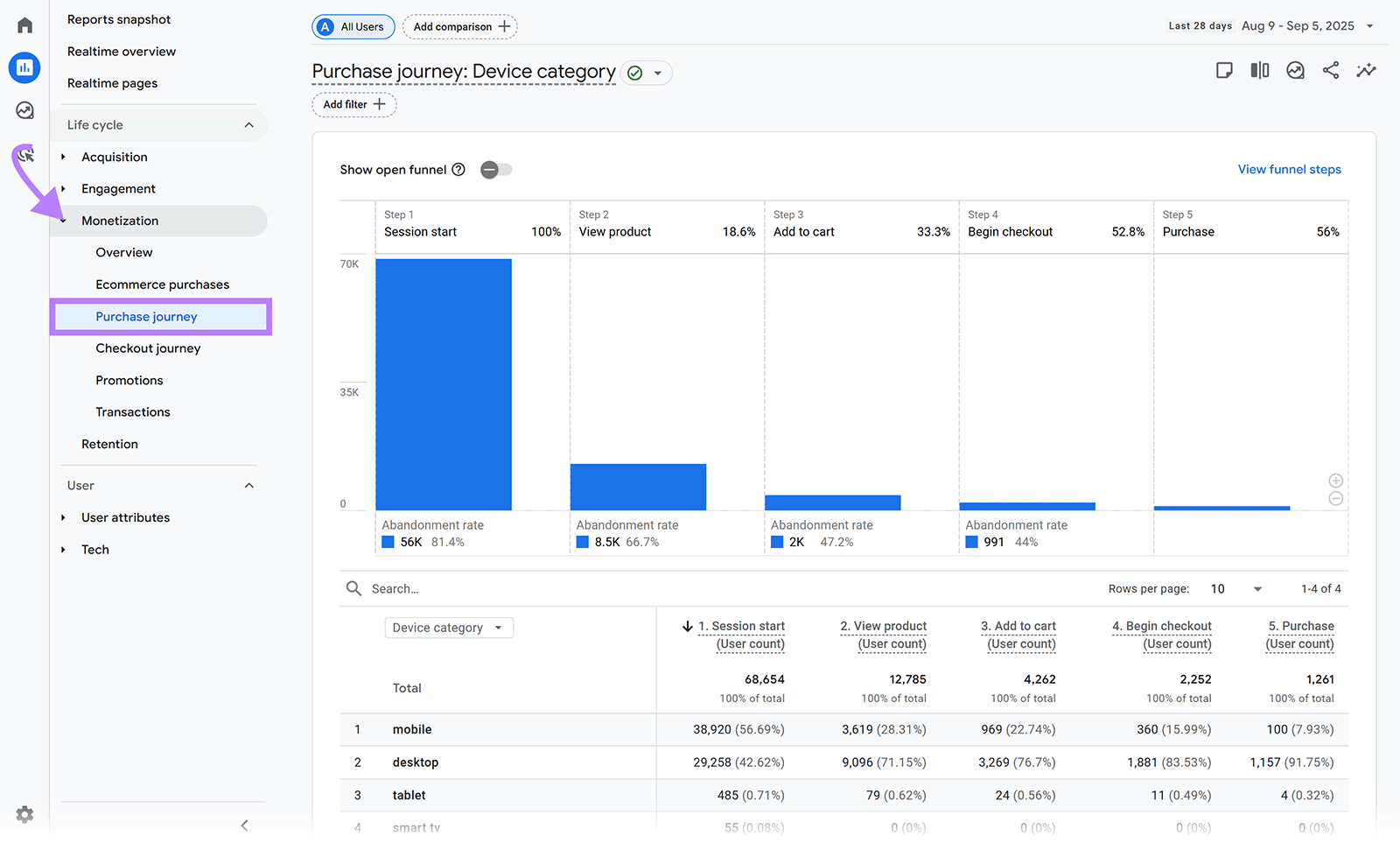 Google Analytics report with Purchase journey funnel and arrow highlighting Purchase journey menu.