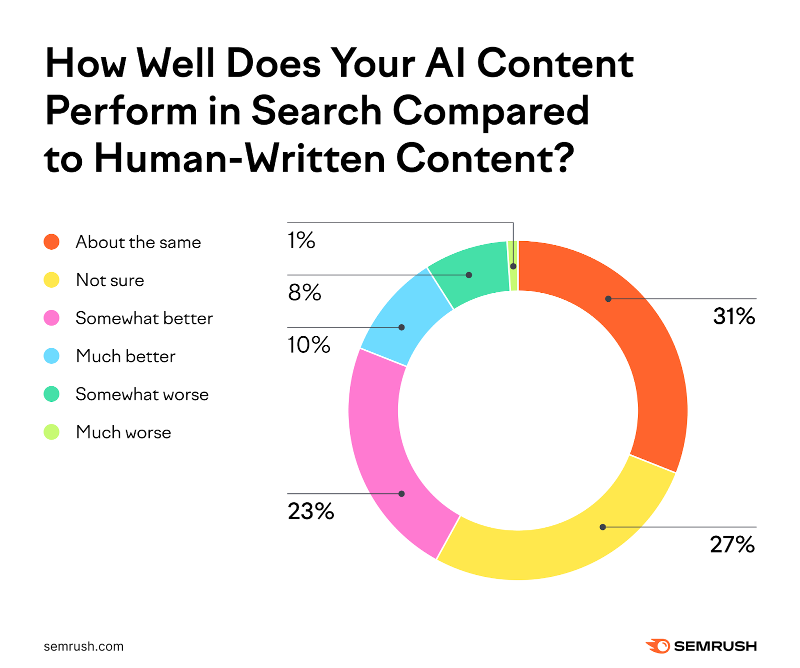 How well AI content compares to human-written content: 31% say the same, 23% say somewhat better, 10% say much better.