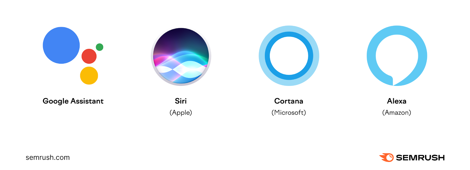 Logos of different voice assistant tools like Google Assistant, Siri, Alexa, and Cortana.