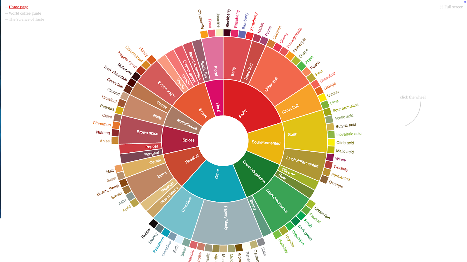 An interactive visual asset that allows users to explore different coffee flavors created by Not Bad Coffee.