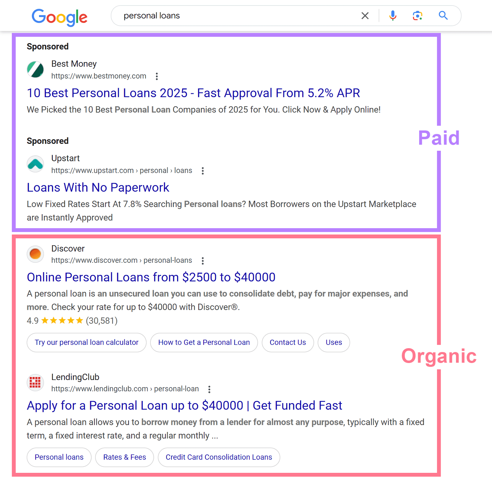 Google results for 'personal loans' with top two sponsored results annotated as Paid and bottom organic results annotated as Organic