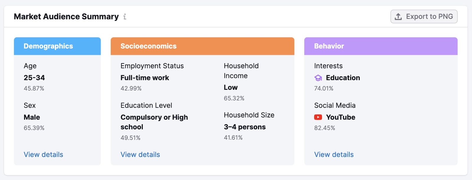 "Market Audience Summary" report showing demographic, socioeconomic, and behavior data for a competitor's audience.