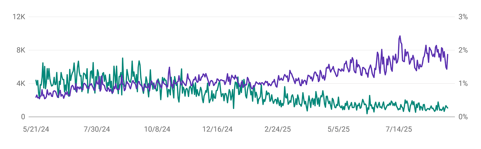 Line chart comparing impressions and CTR from May 2024 to Sept 2025 with one rising trend and one declining trend.