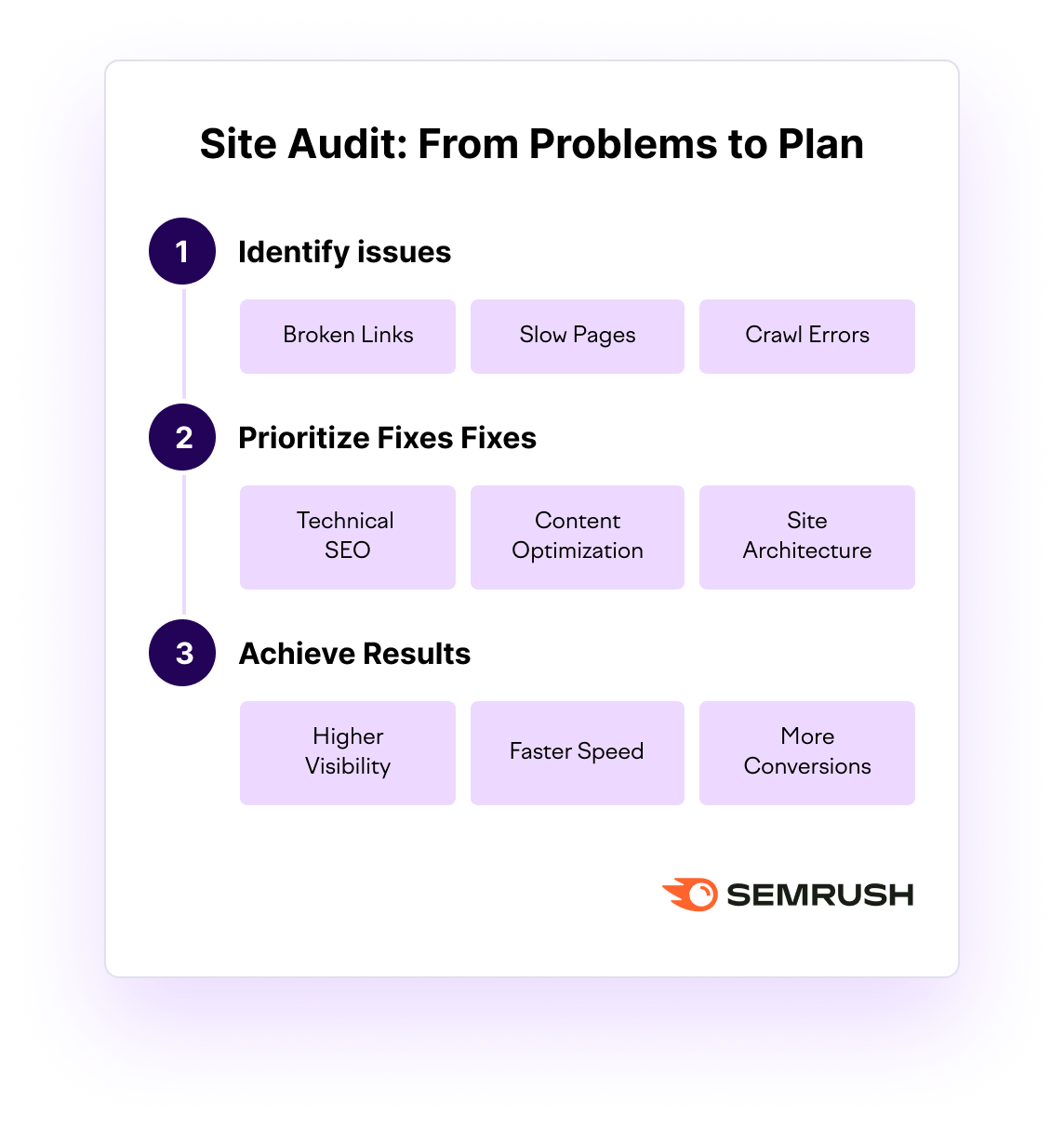 What Can You Achieve with Semrush’s Site Audit?