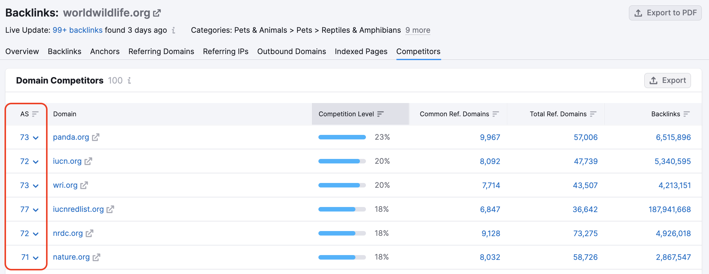 The Domain Competitors table in the Backlinks tool with the Authority Score column highlighted. 
