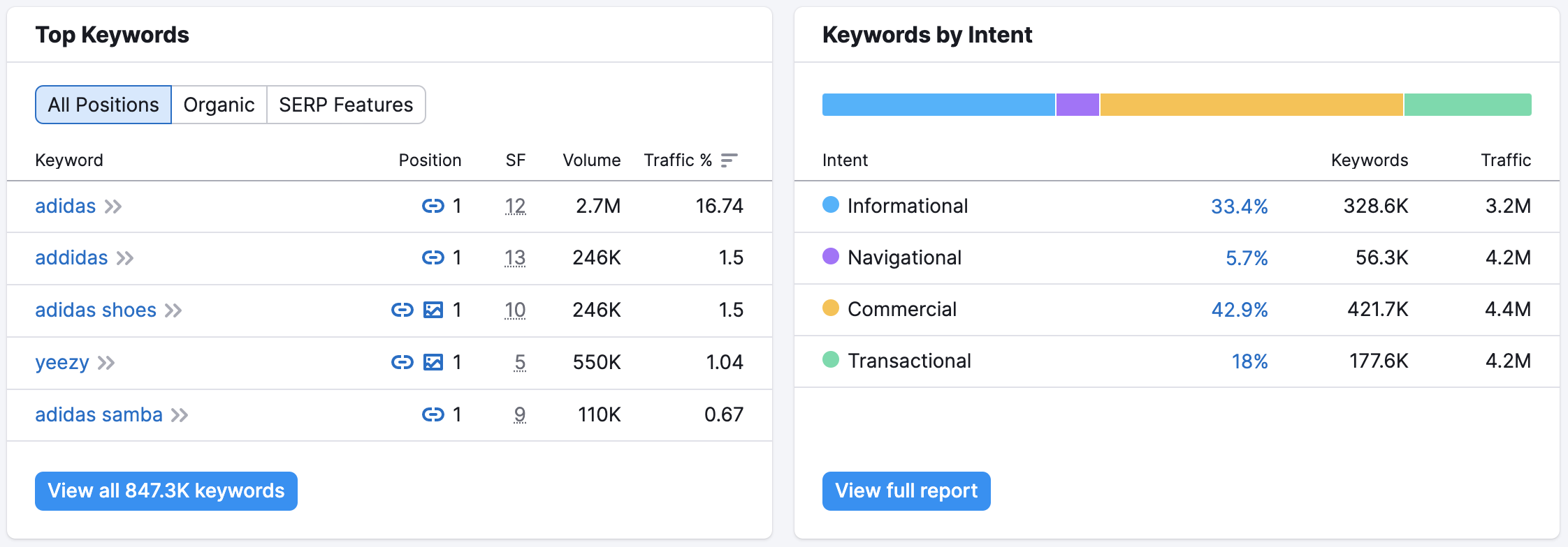 Organic Rankings Overview image 4