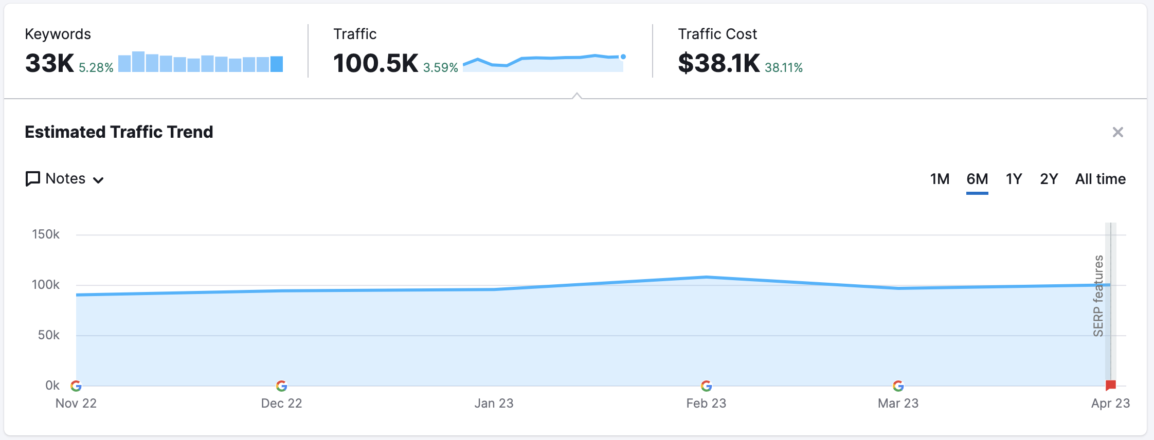 Example showing Estimated Traffic trend widget. 