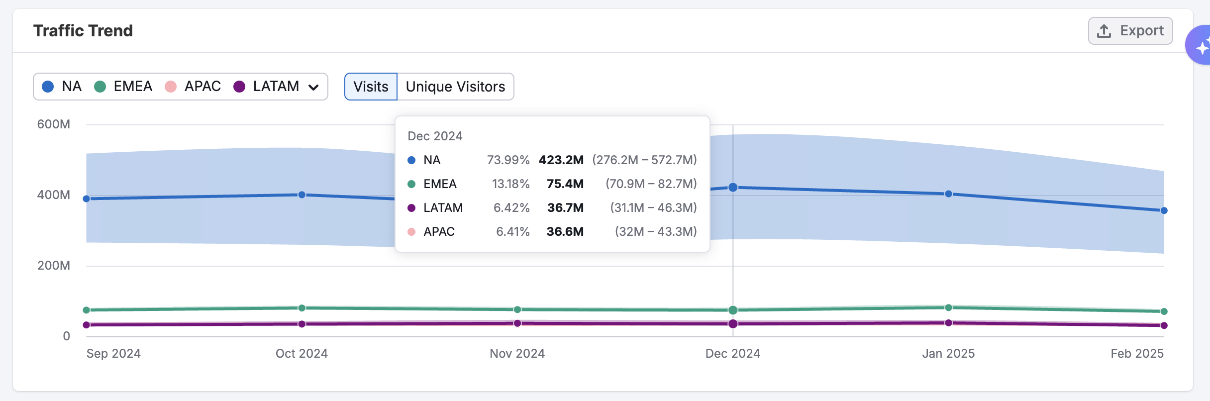 Business Regions Dashboard image 6