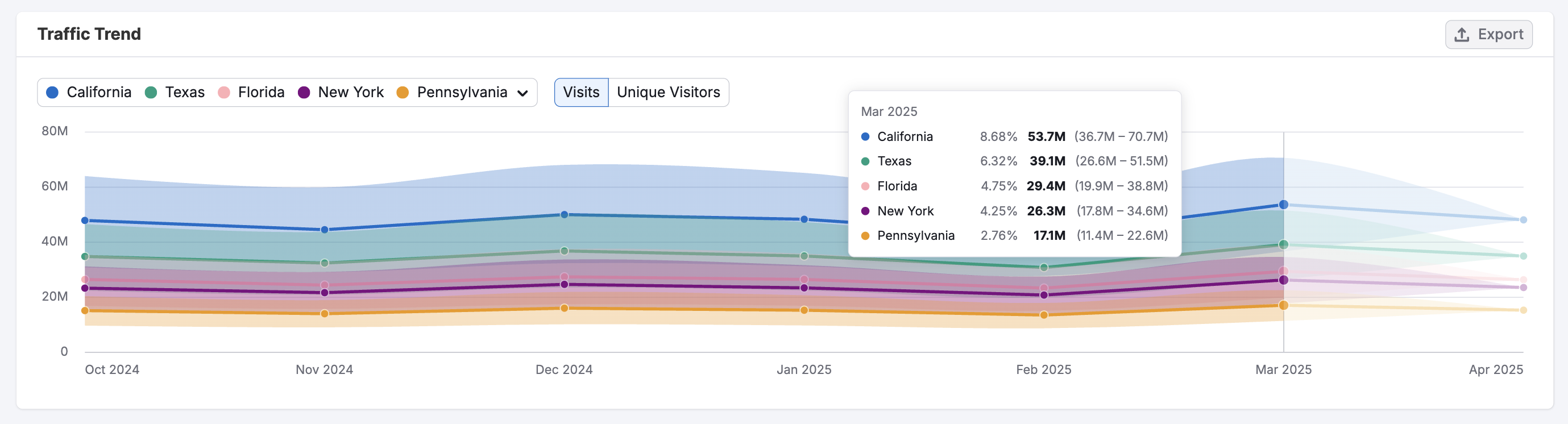 Getting Started with Semrush Traffic & Market image 18
