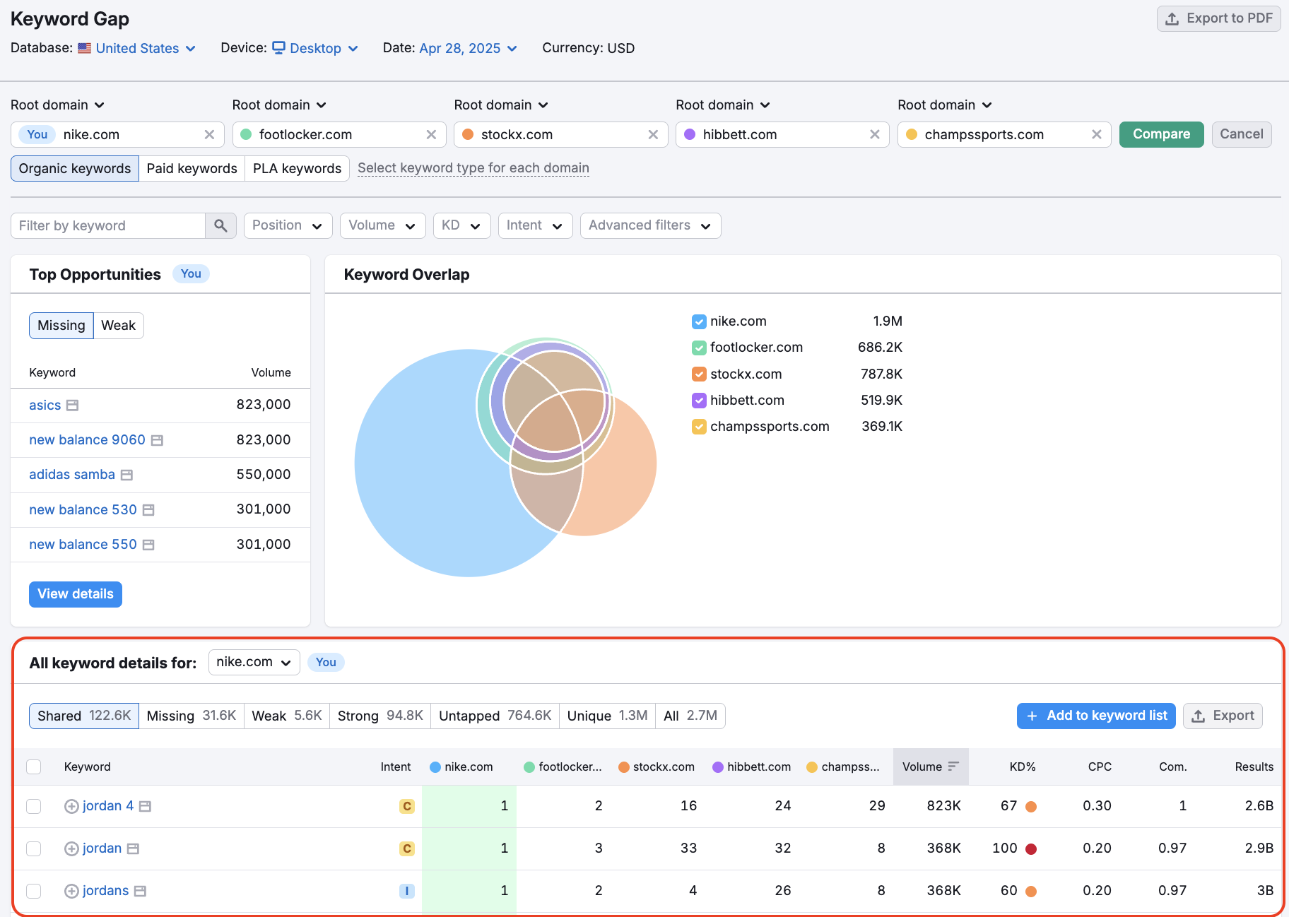 An example of the Keyword Gap report with 5 competitors added and a red rectangle highlighting the table with Shared keywords closer to the bottom of the page.  