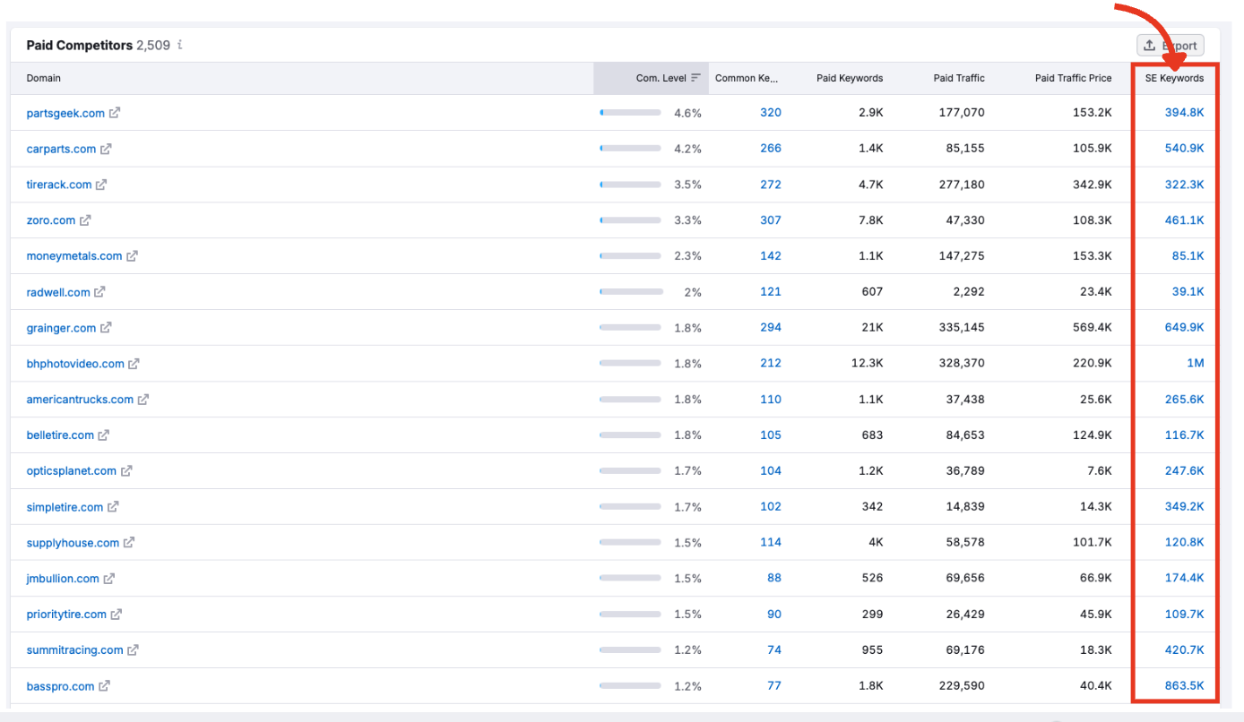 SE Keywords column showing number of organic keyword rankings.