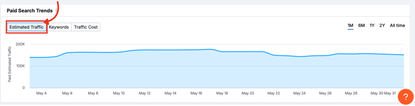 Line graph in Advertising Research displaying estimated traffic.