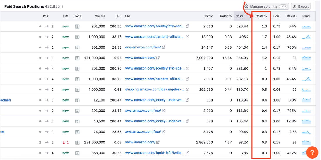 The Paid Search Positions table with the costs % column highlighted.