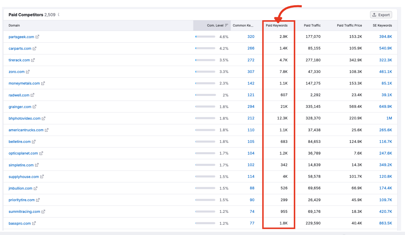 Paid Keywords column showing total active paid terms per domain.
