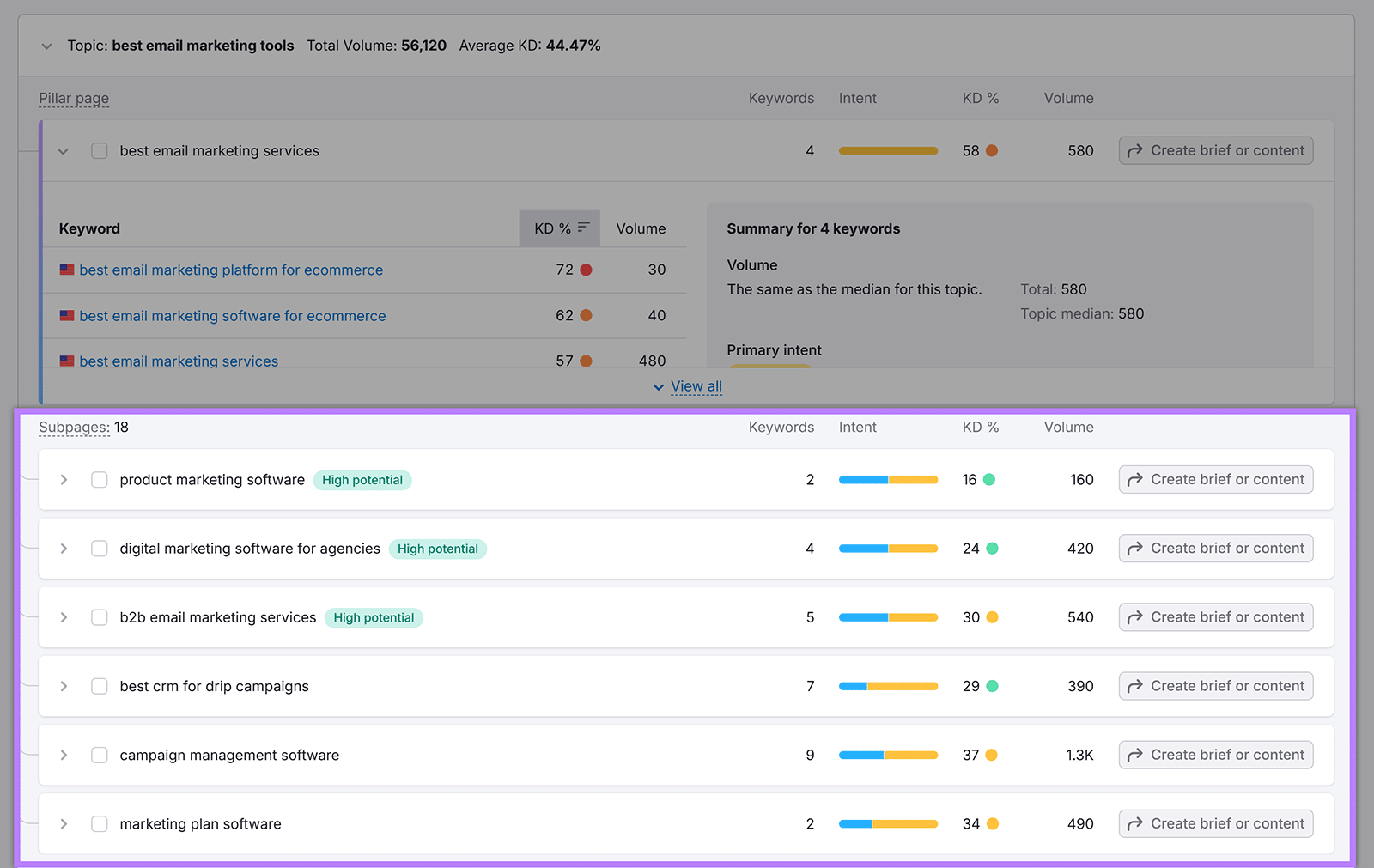 Subpages section highlighted showing topic, keywords, and keyword data. 