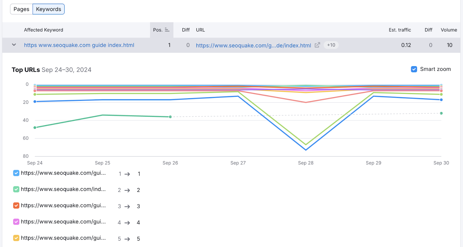 Row expanded to view trend graph showing ranking changes for keyword over time.