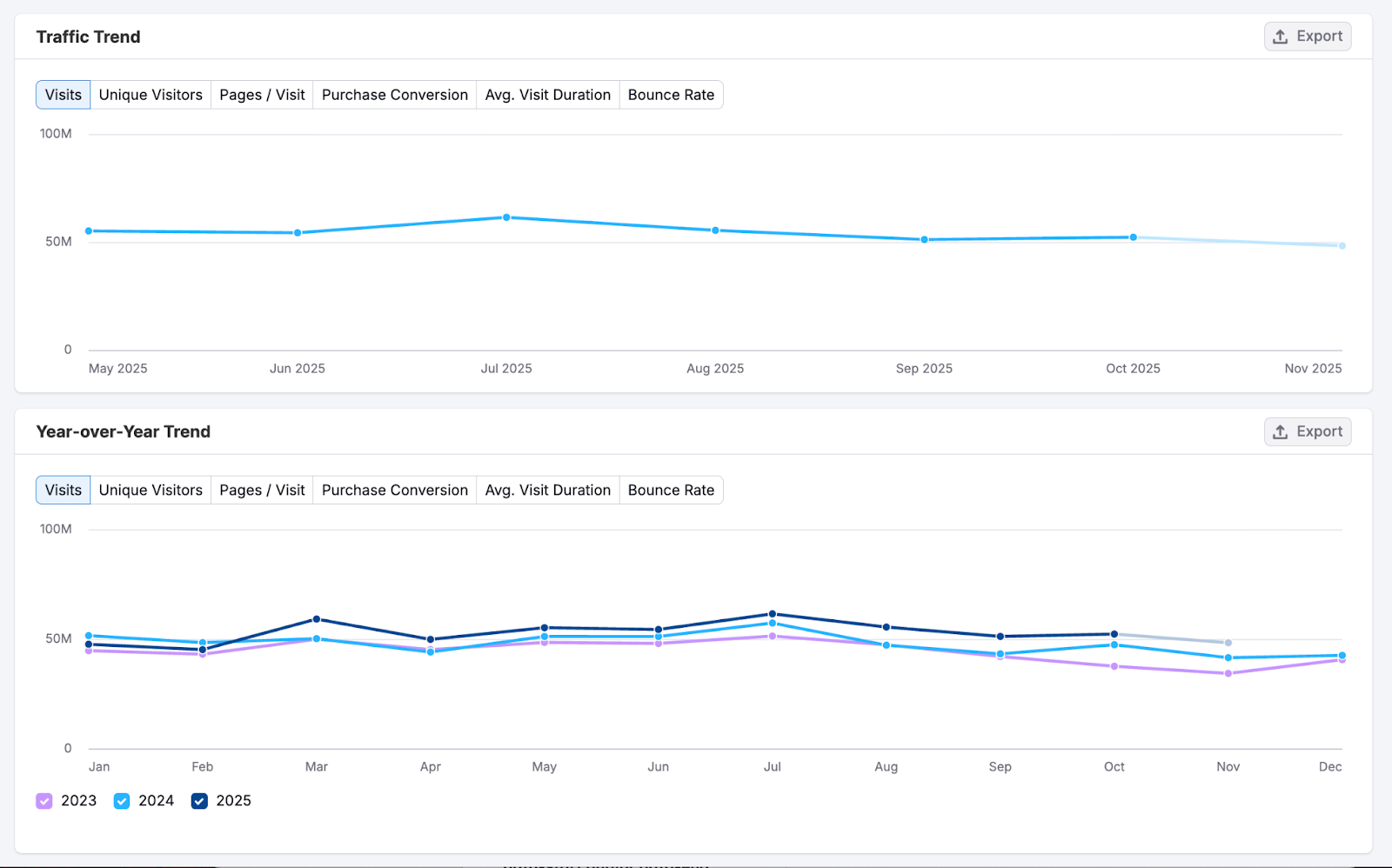 Getting Started with Semrush Traffic & Market image 5