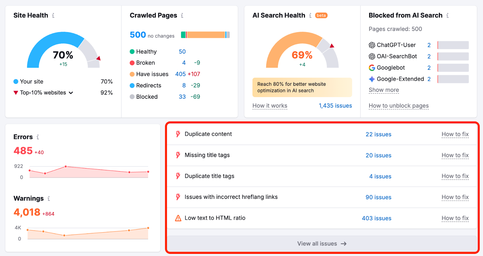 An Overview report in Site Audit is opened, and the Top Issues widget is highlighted.