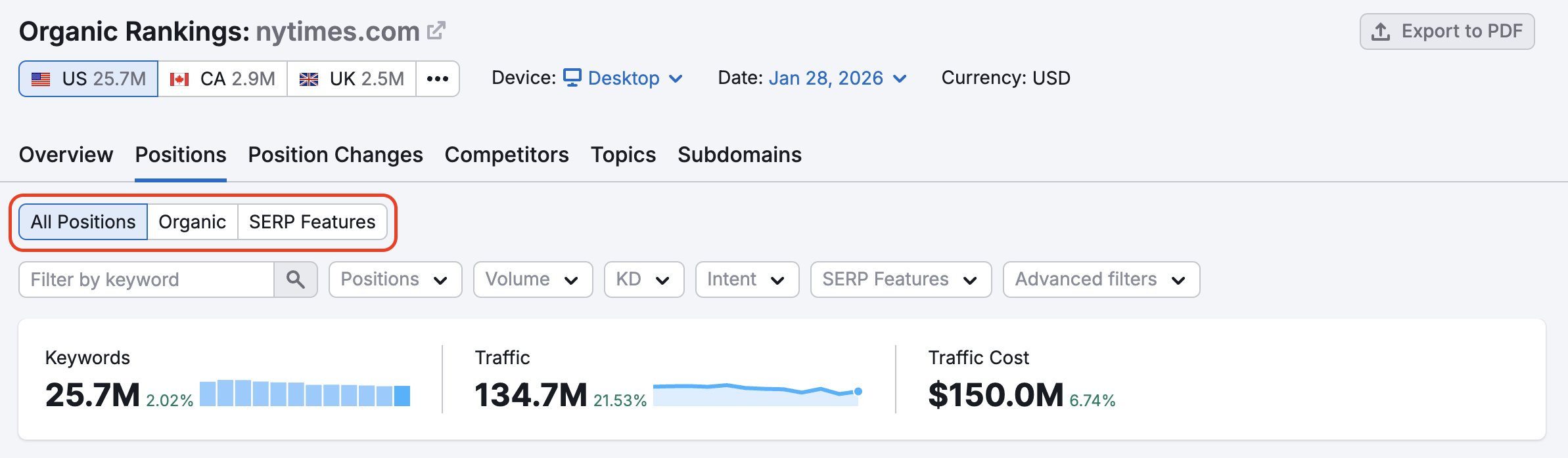 Red rectangle highlights the filters: All Positions, Organic, and SERP Features. 