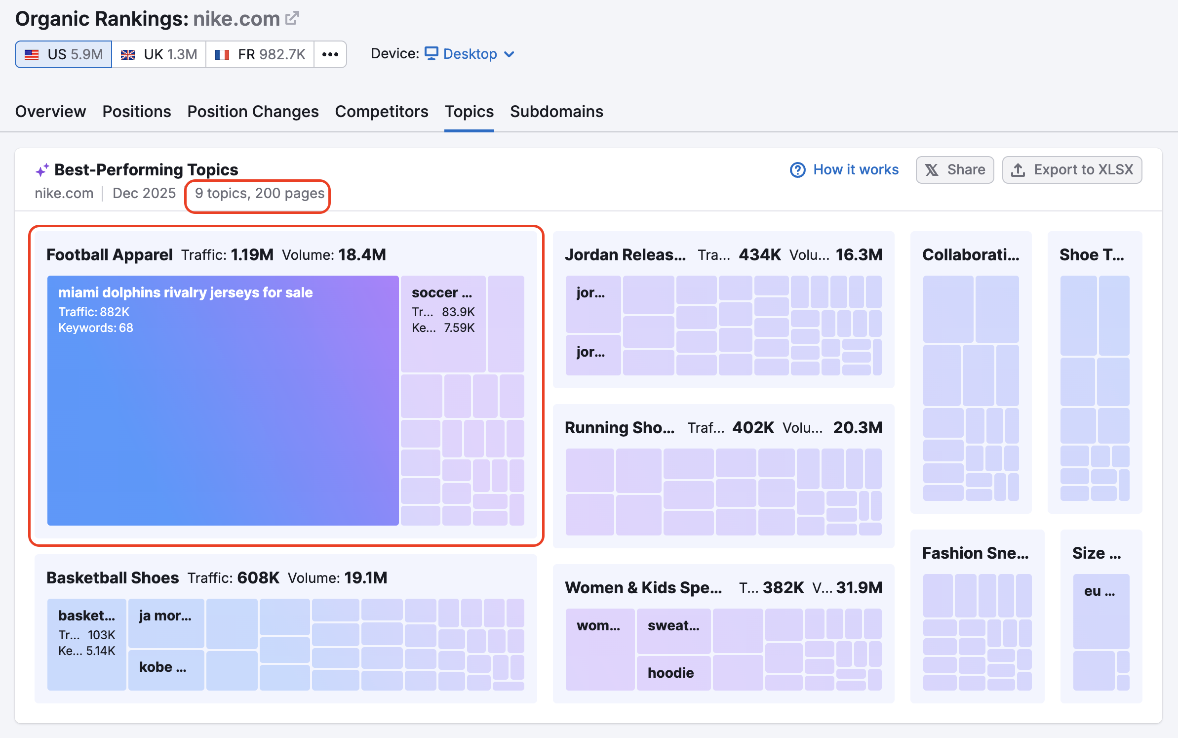 A view of the Topics Report interface highlighting the best-performing topic for the example domain.